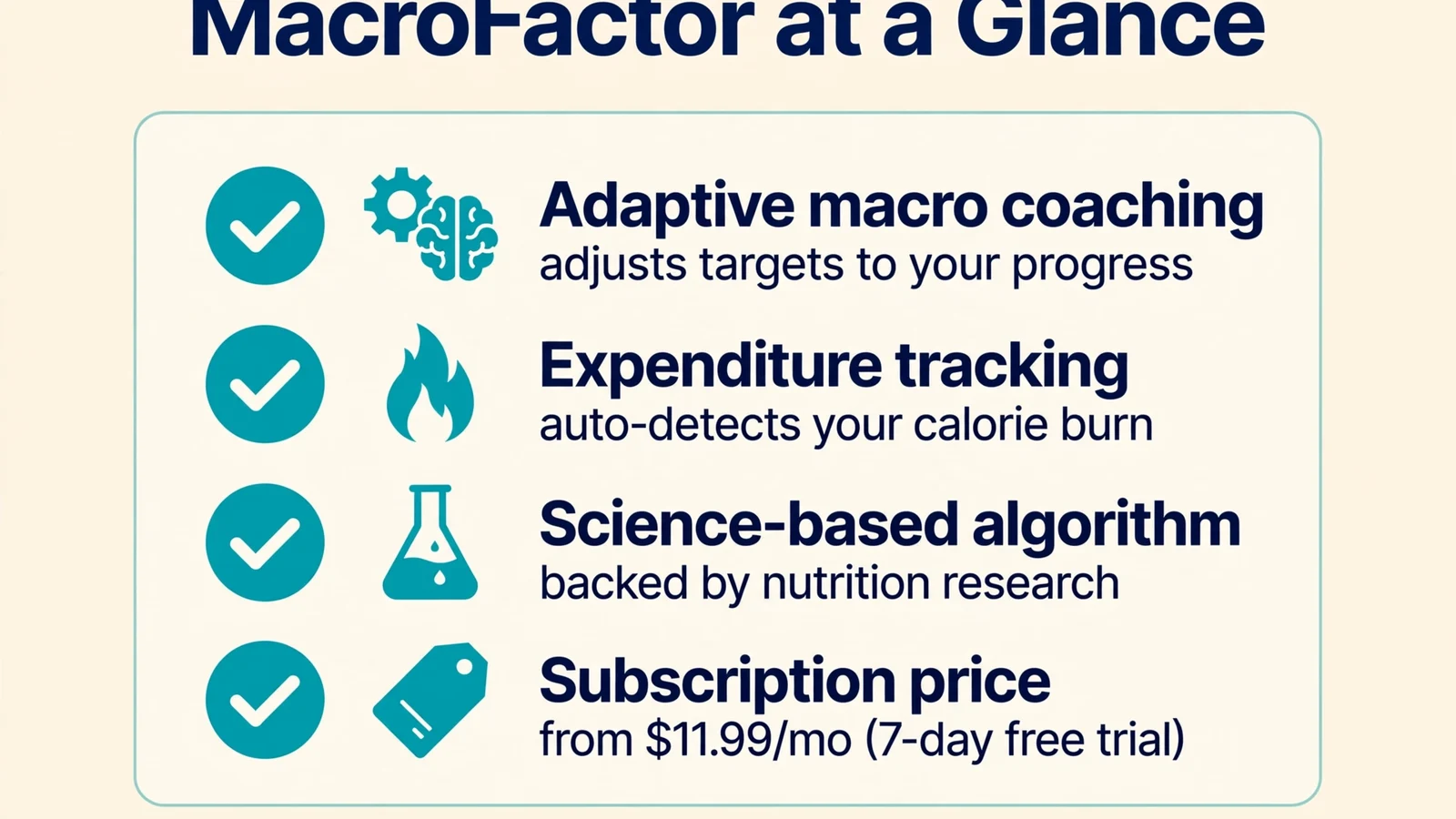 MacroFactor at a glance : adaptive macro coaching, expenditure tracking, science-based algorithm, and subscription pricing