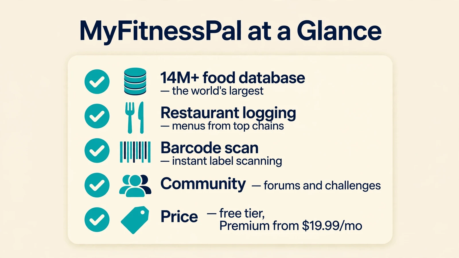 MyFitnessPal at a glance : 14M+ food database, restaurant logging, barcode scan, community, and free vs premium pricing