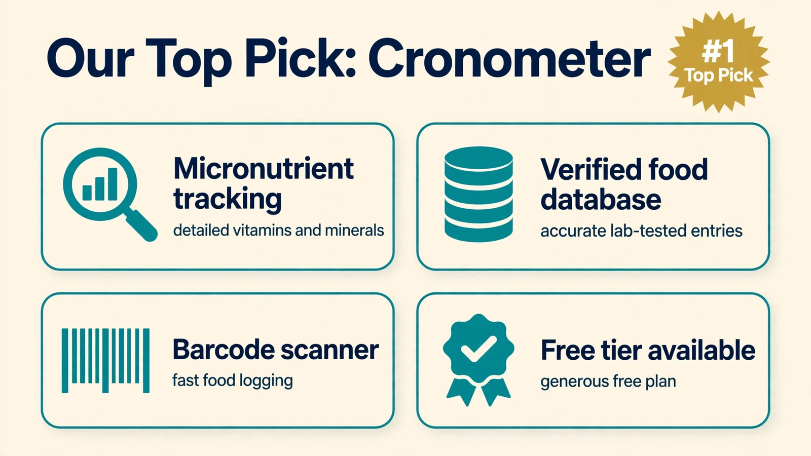 highlighting why Cronometer is the best calorie tracking app of 2026: micronutrient tracking, verified food database, barcode scanner, and free tier