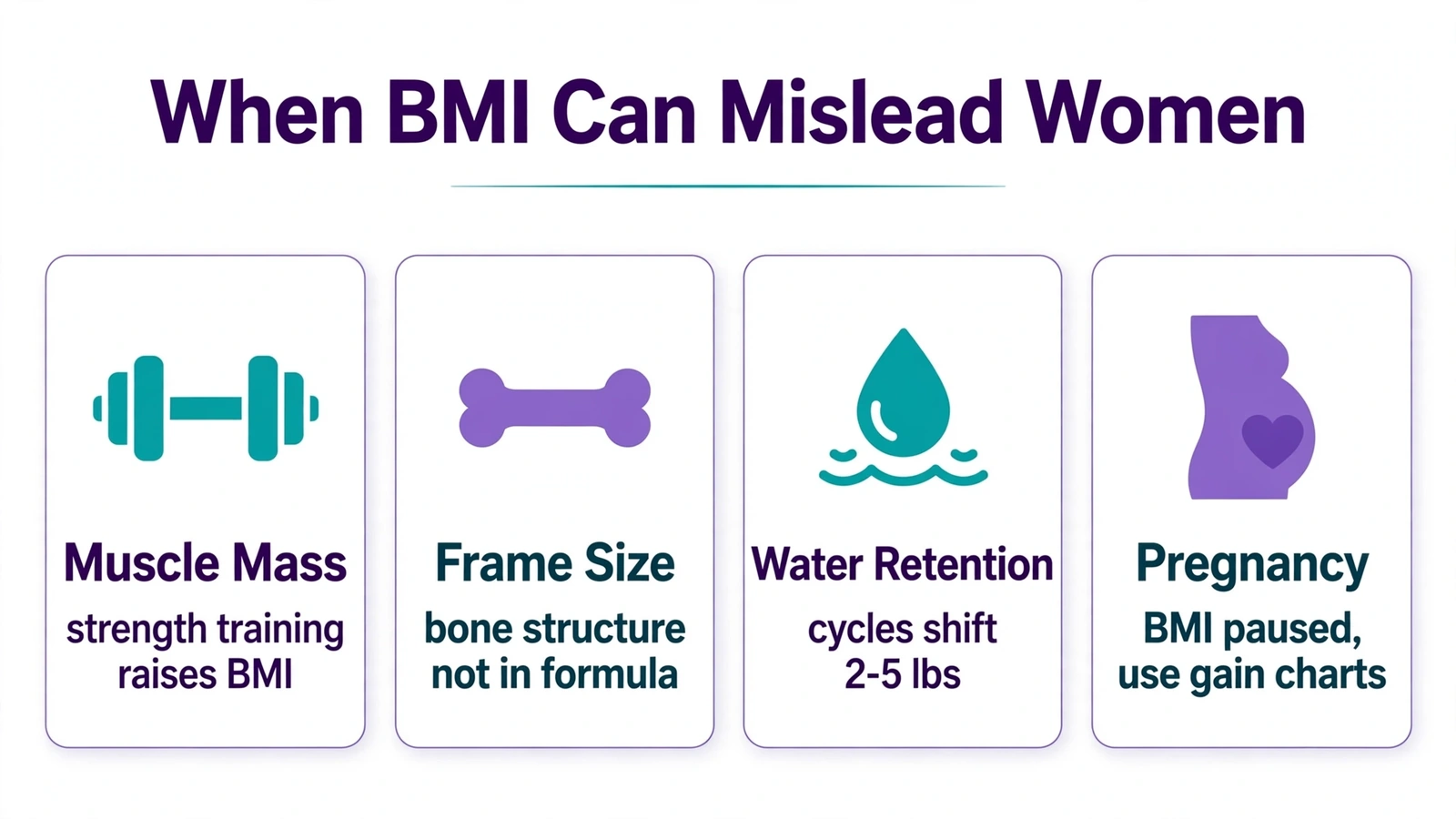 Chart of BMI limitations for women including muscle mass frame size and pregnancy