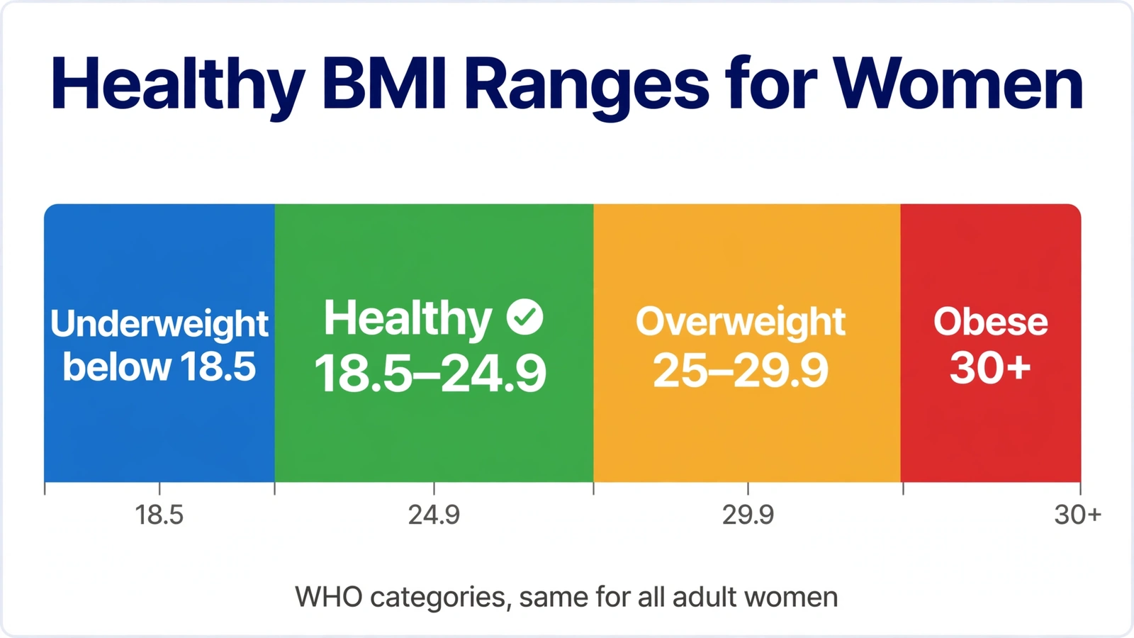 Healthy BMI range chart for women showing underweight to obese categories