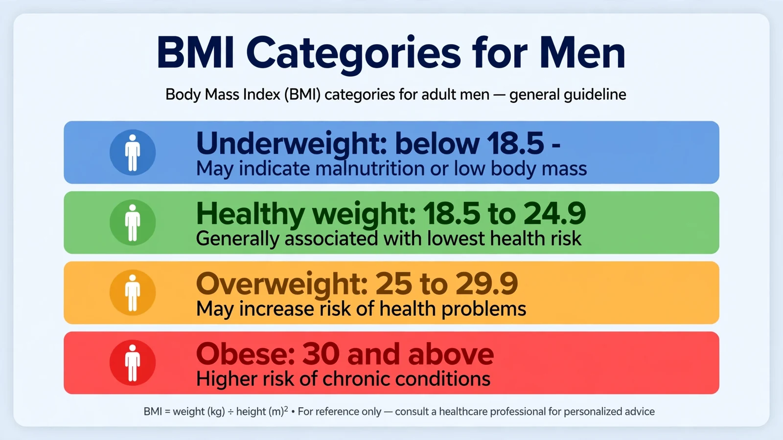 BMI categories chart for men showing underweight, healthy, overweight, and obese ranges