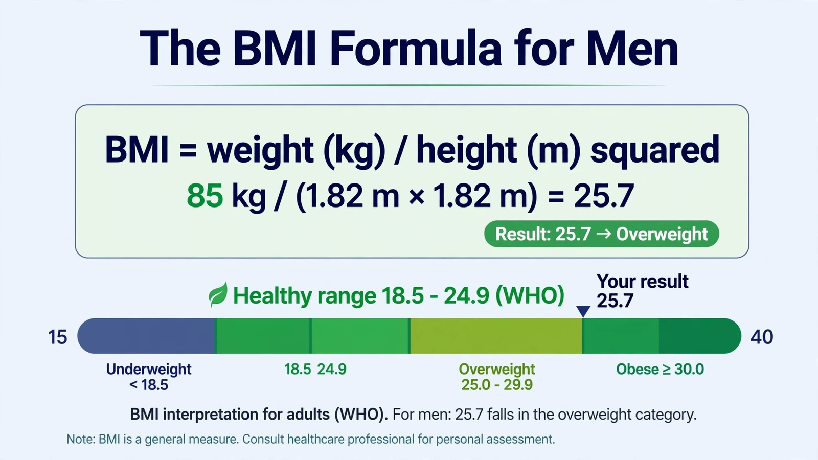 BMI formula and healthy BMI range chart from 18.5 to 24.9 for men