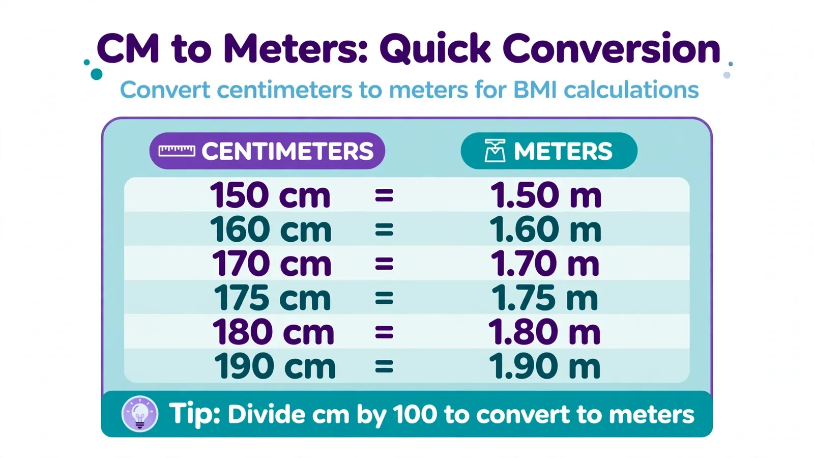Centimeters to meters conversion chart for calculating BMI in metric units