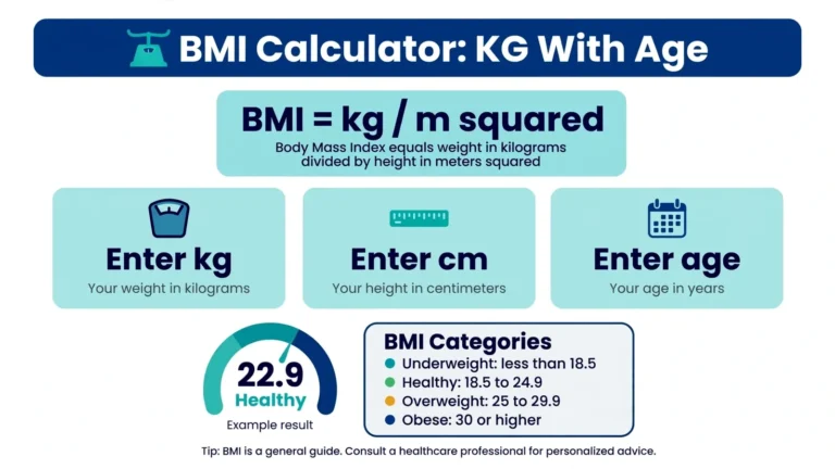 BMI calculator with kg and age showing the metric formula BMI equals kg divided by meters squared with a category gauge