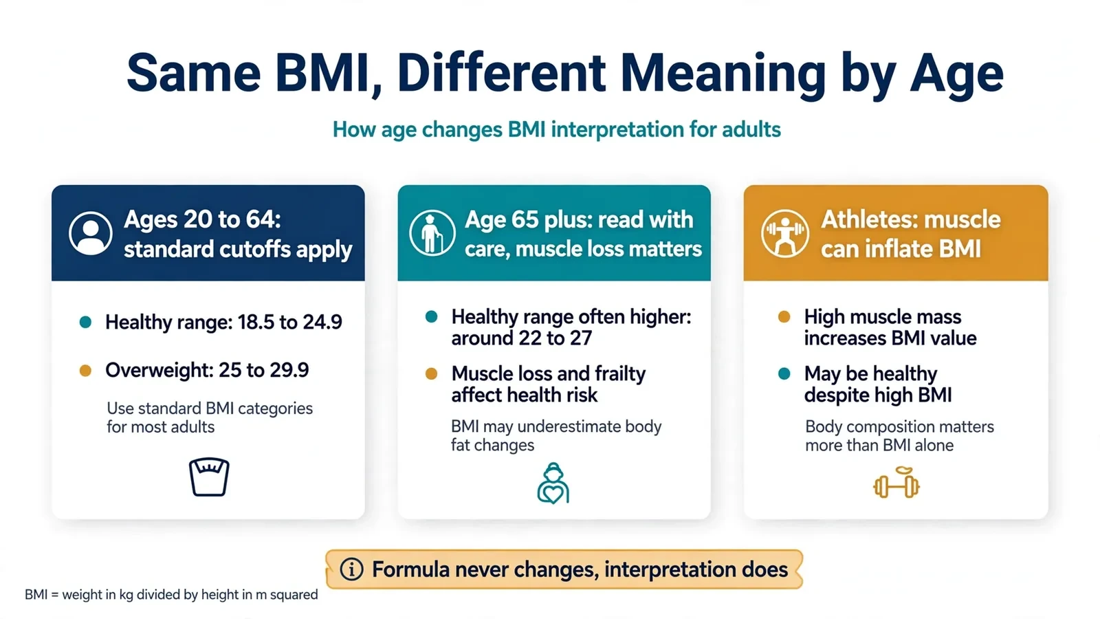 How BMI interpretation changes by age group for adults using the same metric formula