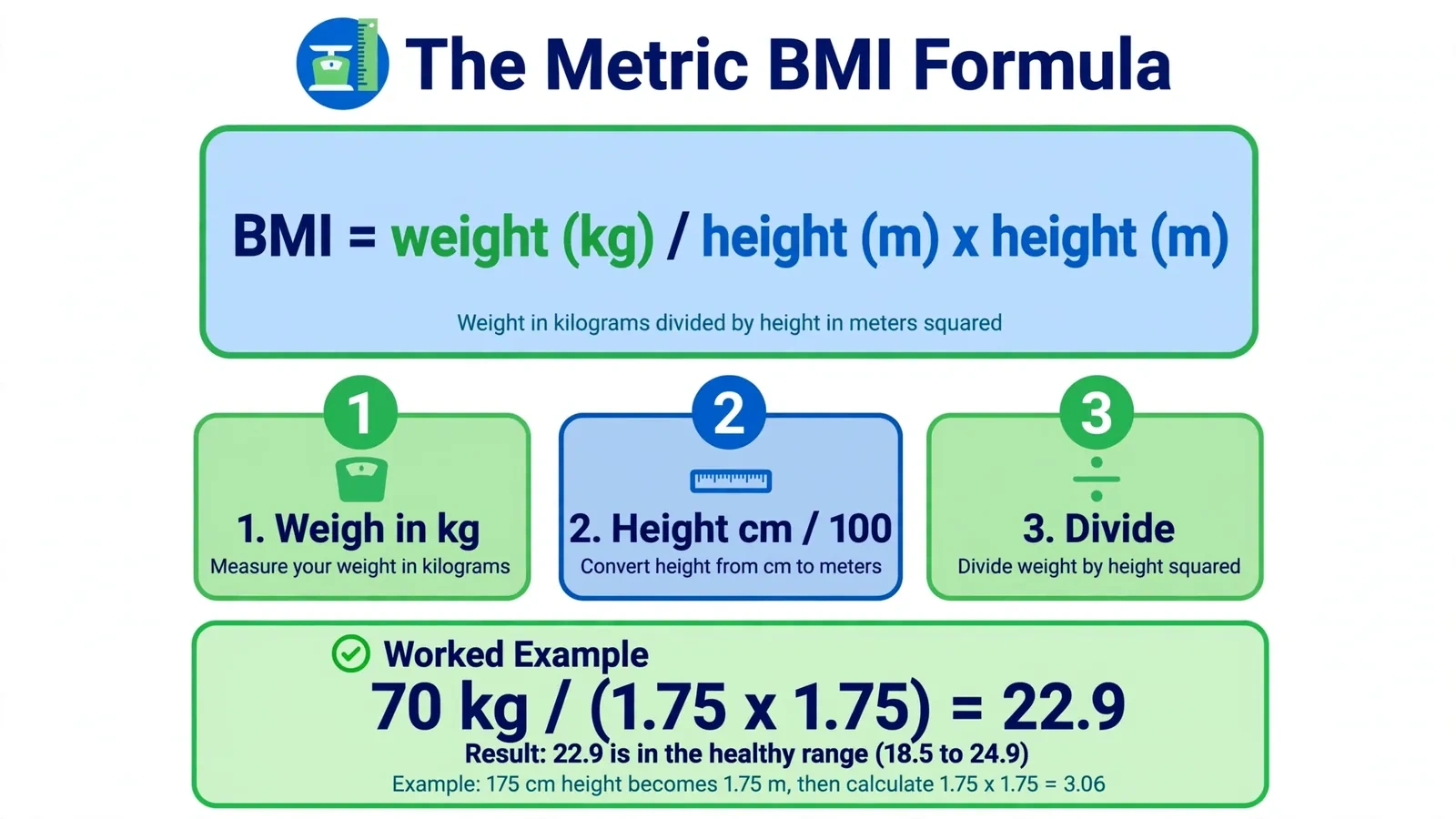 Metric BMI formula explained with steps to convert centimeters to meters and divide weight in kilograms
