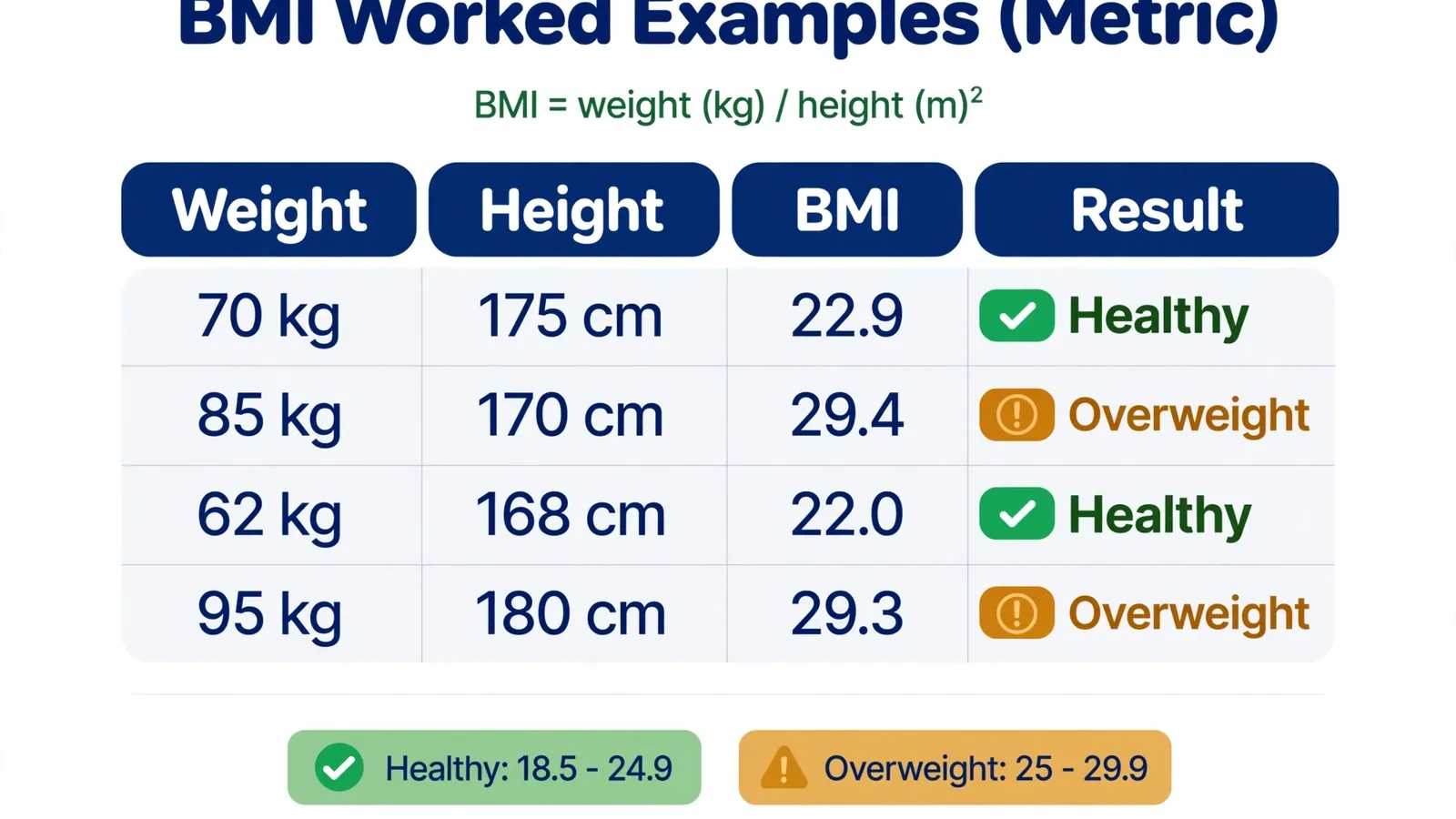 Worked BMI calculation examples in kilograms and centimeters with healthy and overweight results