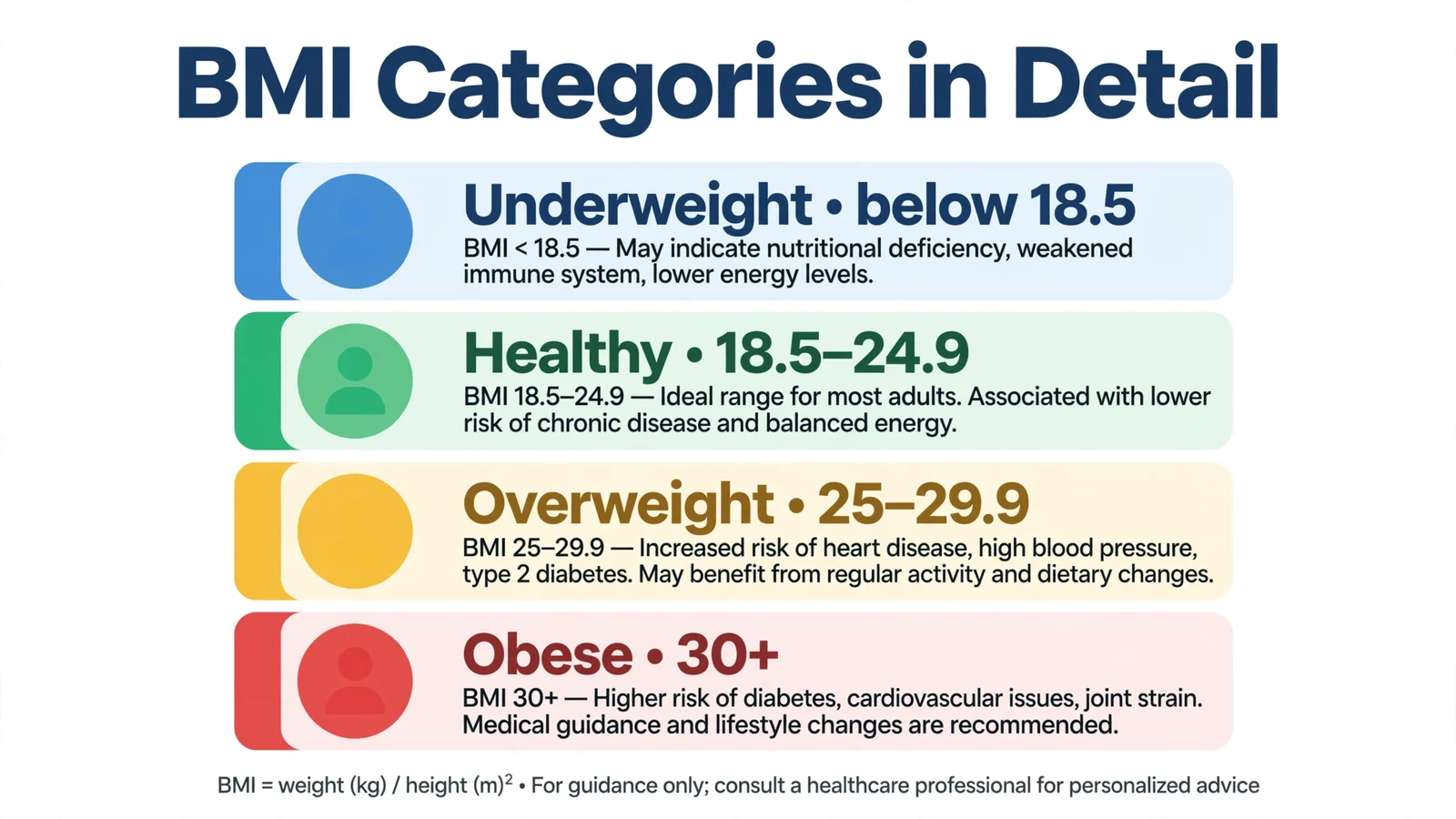 BMI categories in detail showing underweight healthy overweight obese ranges