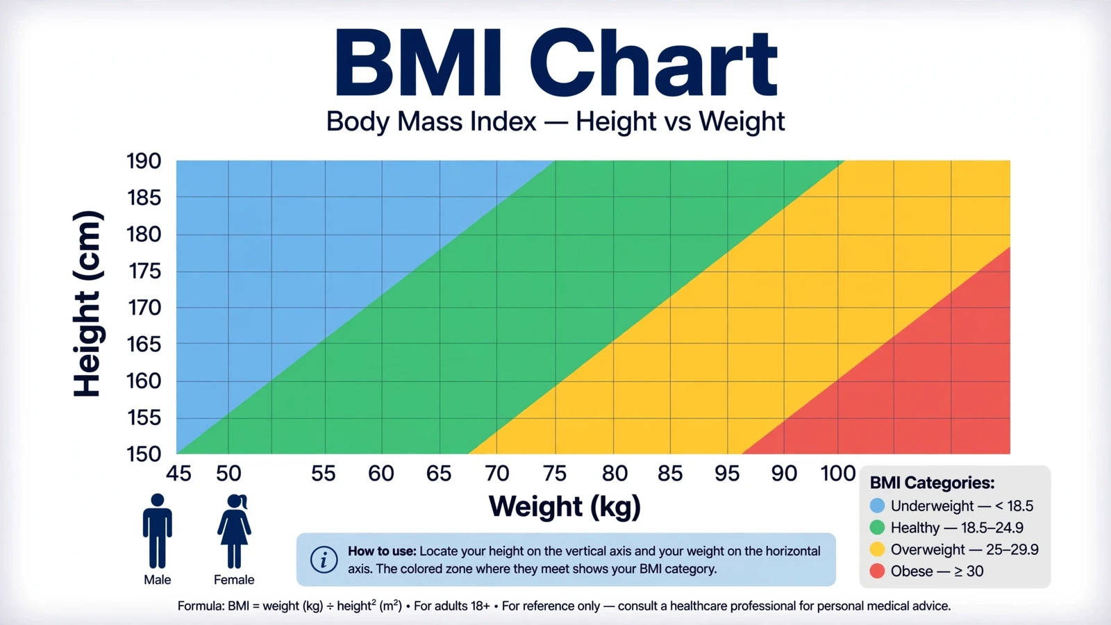 BMI chart for men and women showing color-coded height weight grid