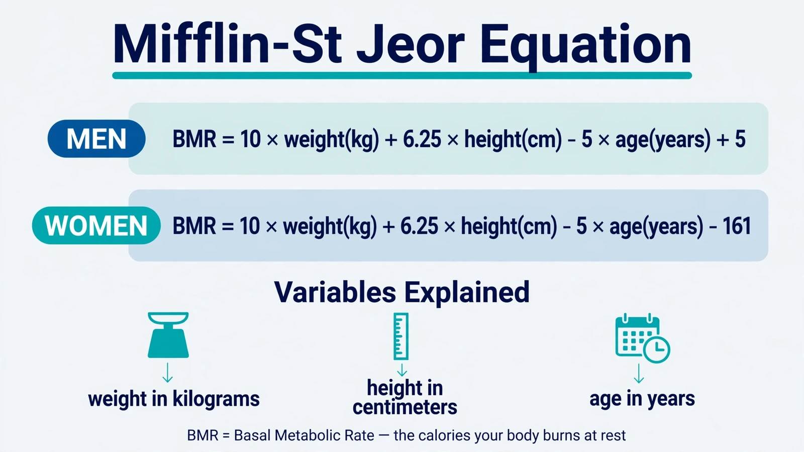 Mifflin-St Jeor BMR formula diagram showing the equations for men and women with weight, height and age variables