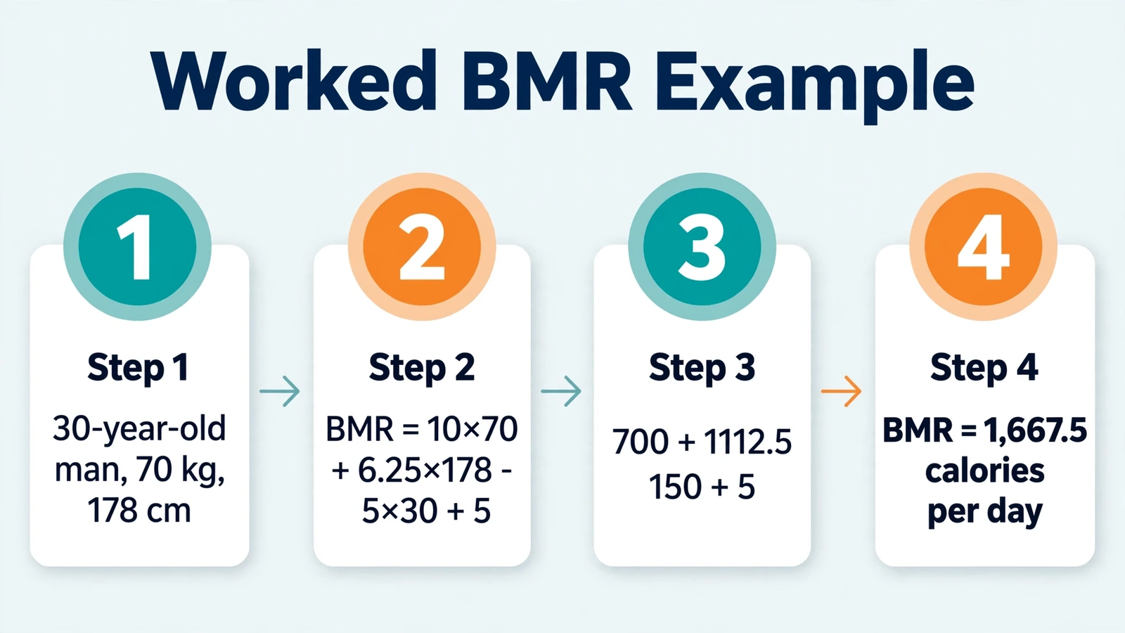 Step-by-step worked BMR calculation example using the Mifflin-St Jeor equation for a 30-year-old man