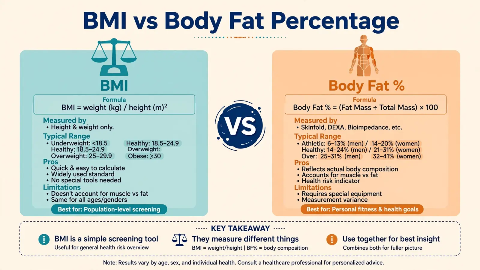 BMI versus body fat percentage comparison explaining when each metric works best