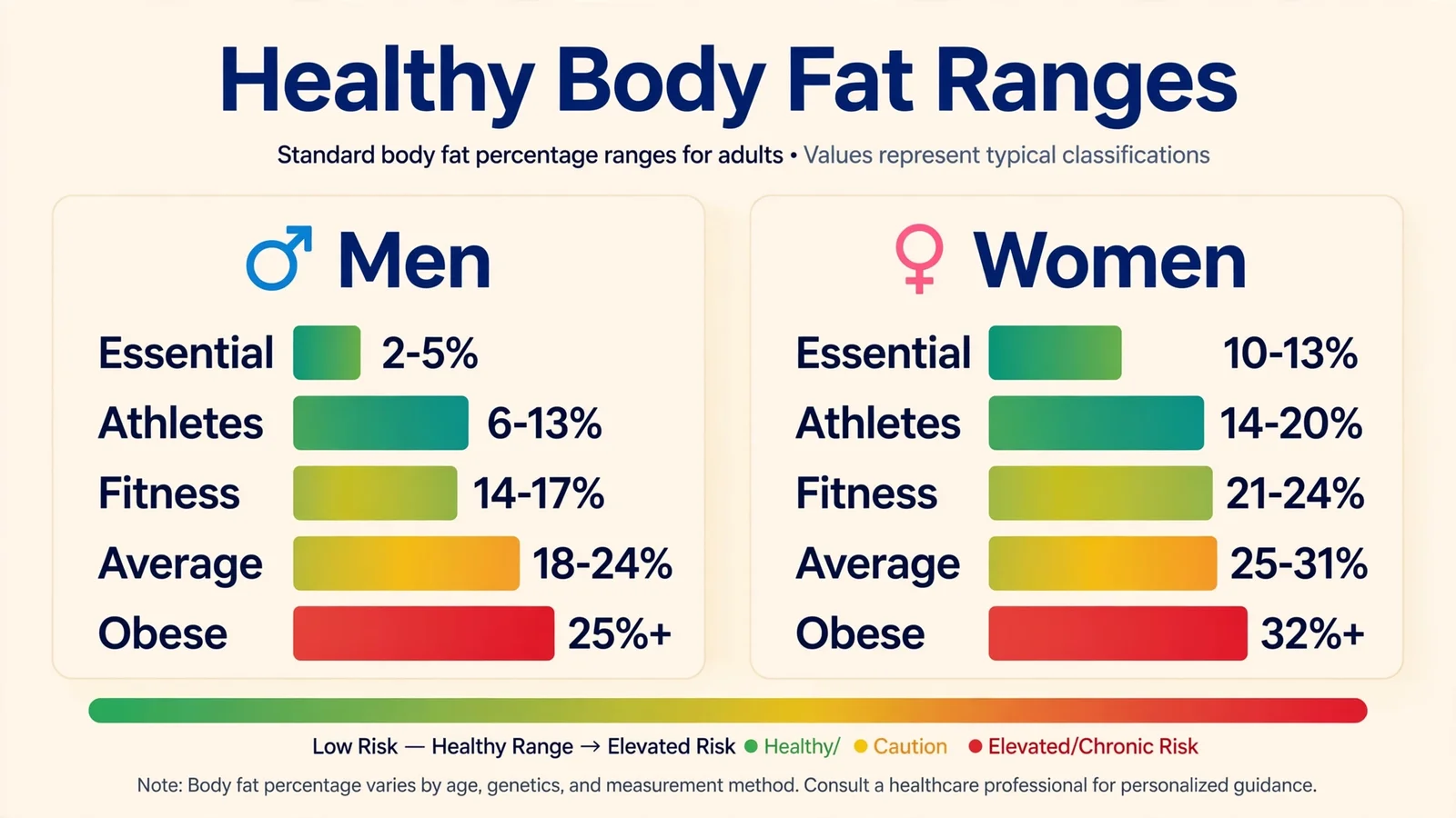 Healthy body fat percentage ranges chart for men and women by category