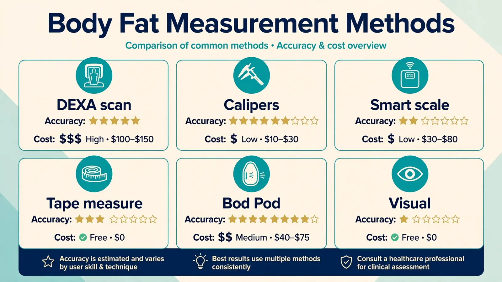 Body fat measurement methods compared by accuracy and cost including DEXA, calipers and smart scales