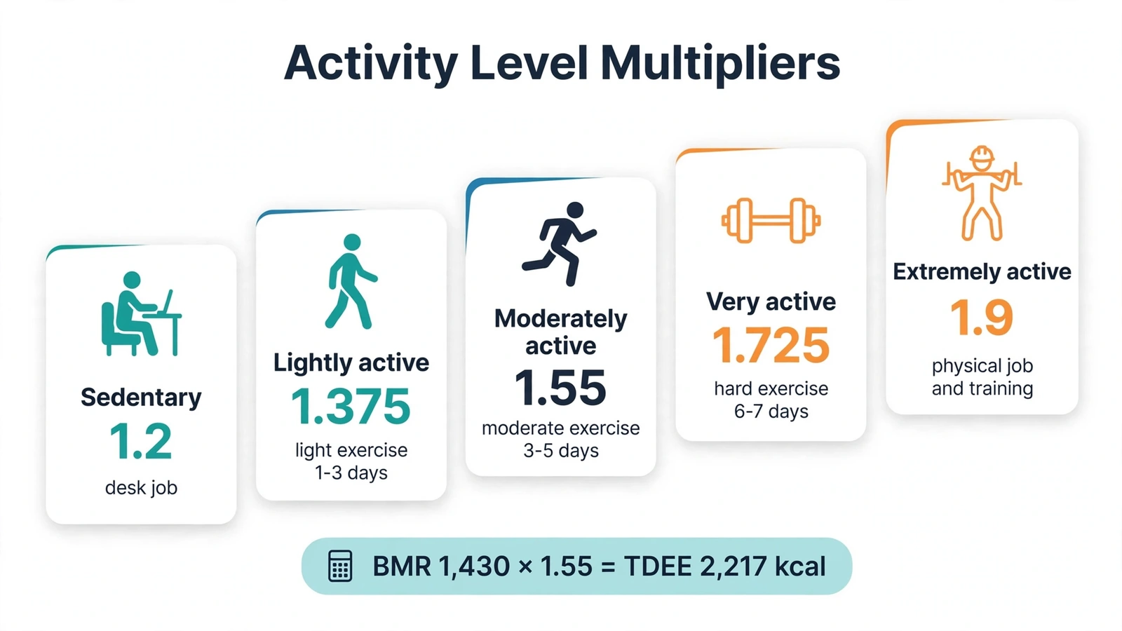 Activity level multipliers for calorie needs: sedentary 1.2 to extremely active 1.9 with example TDEE calculation