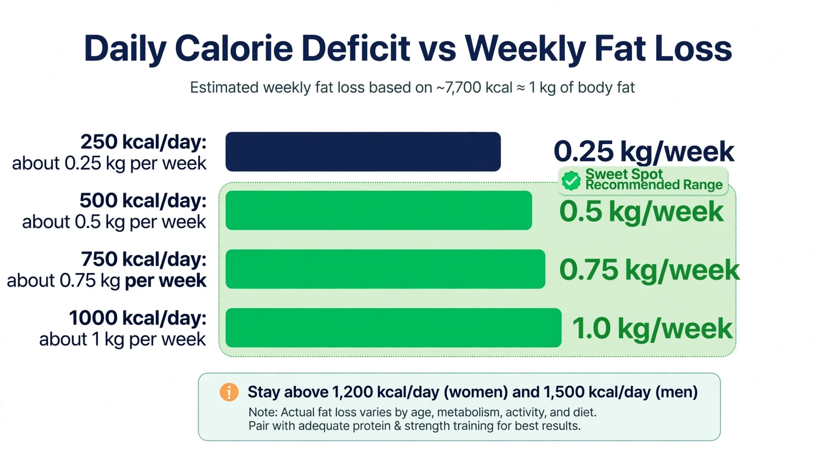 Calorie deficit scale for weight loss: bar chart comparing 250 to 1000 kcal daily deficits with expected weekly fat loss