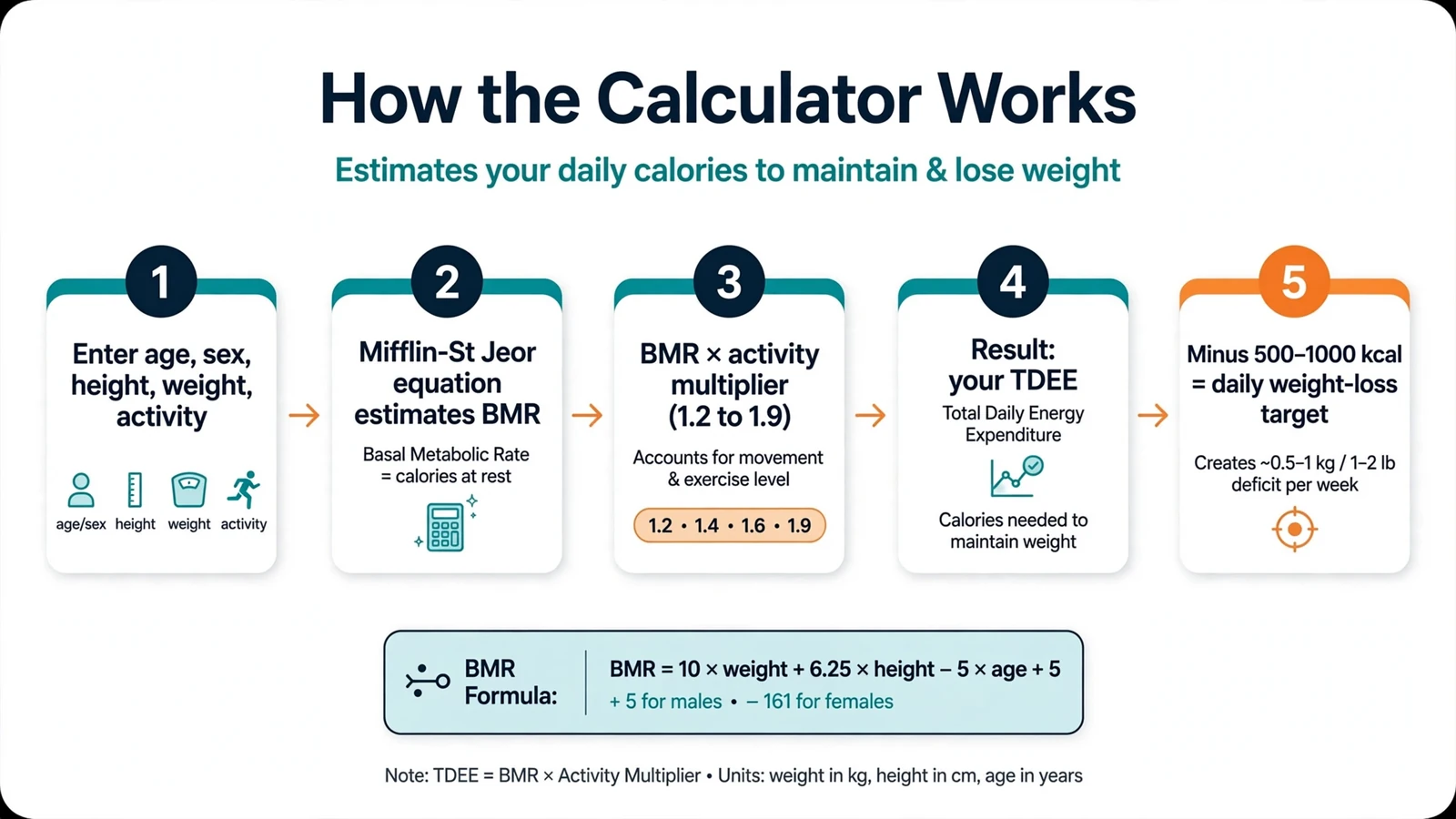 How a calorie calculator for weight loss works: five-step flowchart from personal inputs through BMR and TDEE to daily calorie target