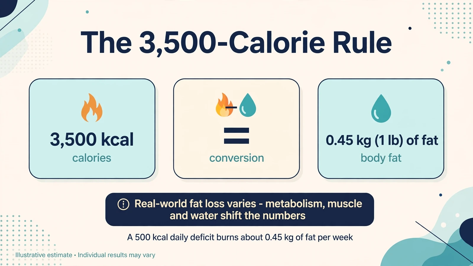 The 3,500-calorie rule explaining that 3,500 kcal equals about 0.45 kg (1 lb) of fat, noting real-world fat loss varies with metabolism, muscle, and water.