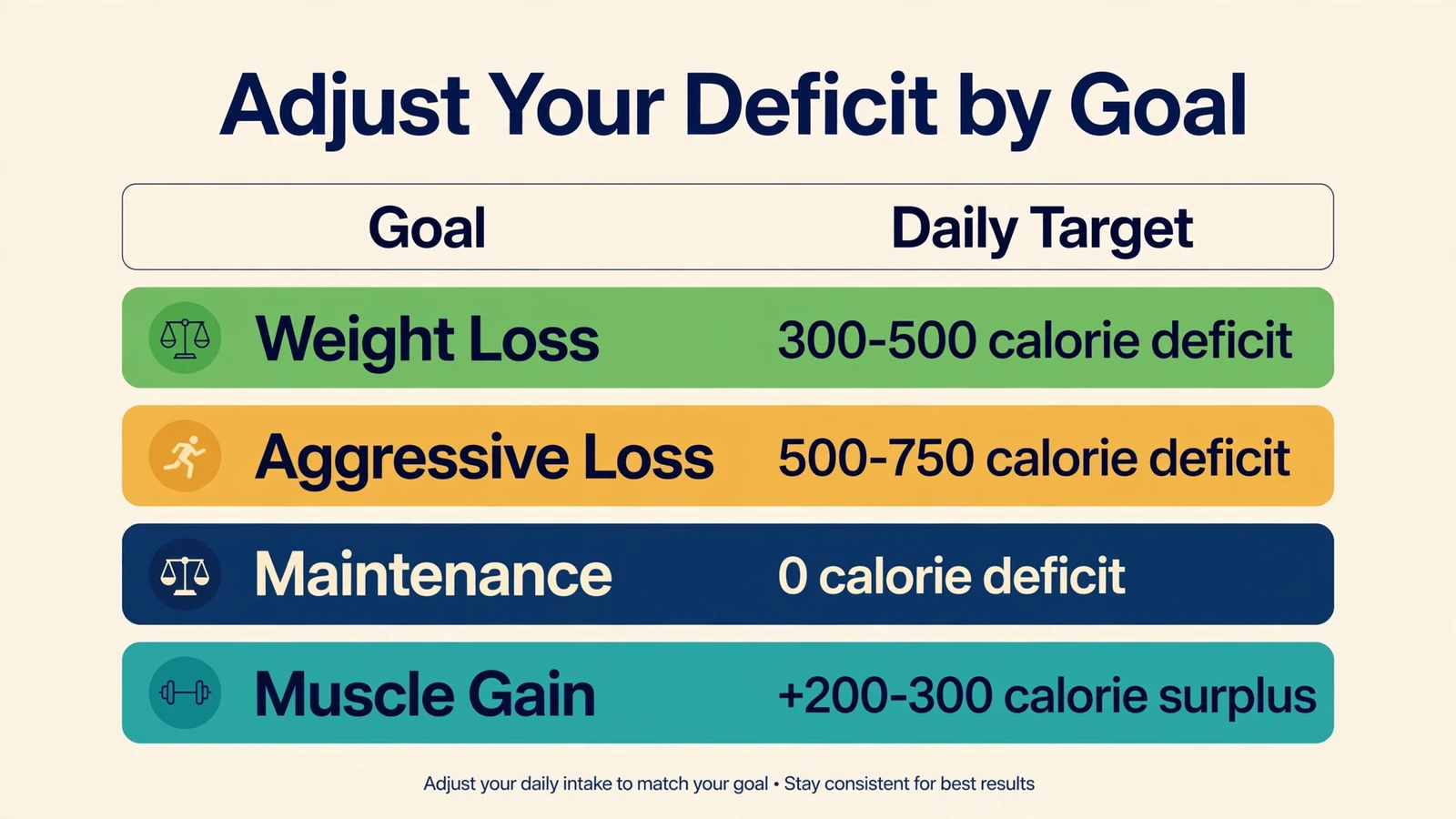 Adjust your calorie deficit by goal table: weight loss 300-500 calorie deficit, aggressive loss 500-750 deficit, maintenance 0 deficit, and muscle gain +200-300 calorie surplus.