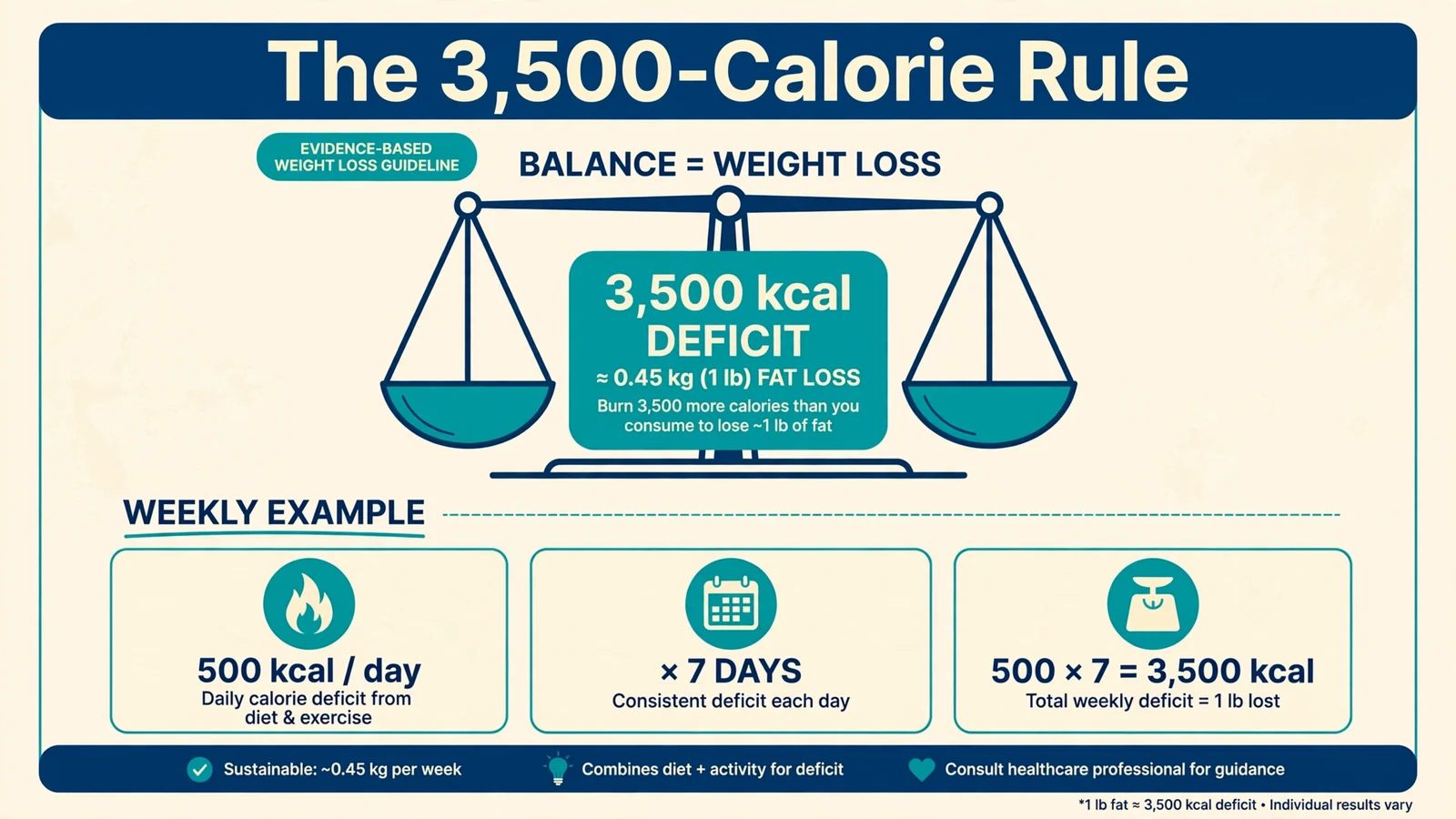 on the 3,500-calorie rule showing that a 3,500 kcal deficit burns about 0.45 kg (1 lb) of fat, with a balance scale visual and a weekly example of 500 x 7 days