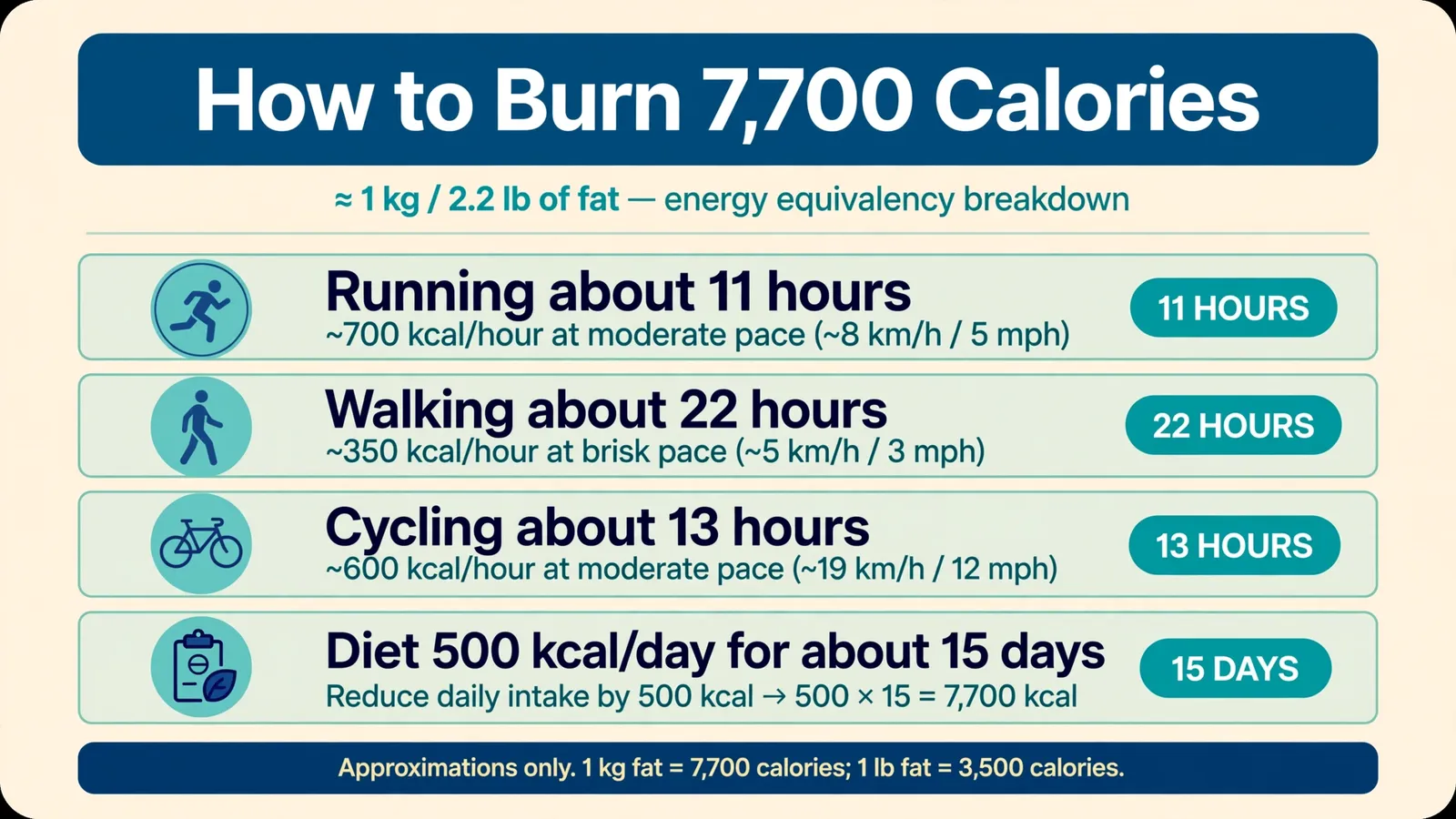 showing exercise equivalents for burning 7,700 calories in 1 kg of fat: about 11 hours of running, 22 hours of walking, and 13 hours of cycling, plus skipping 500 kcal per day for 15 days