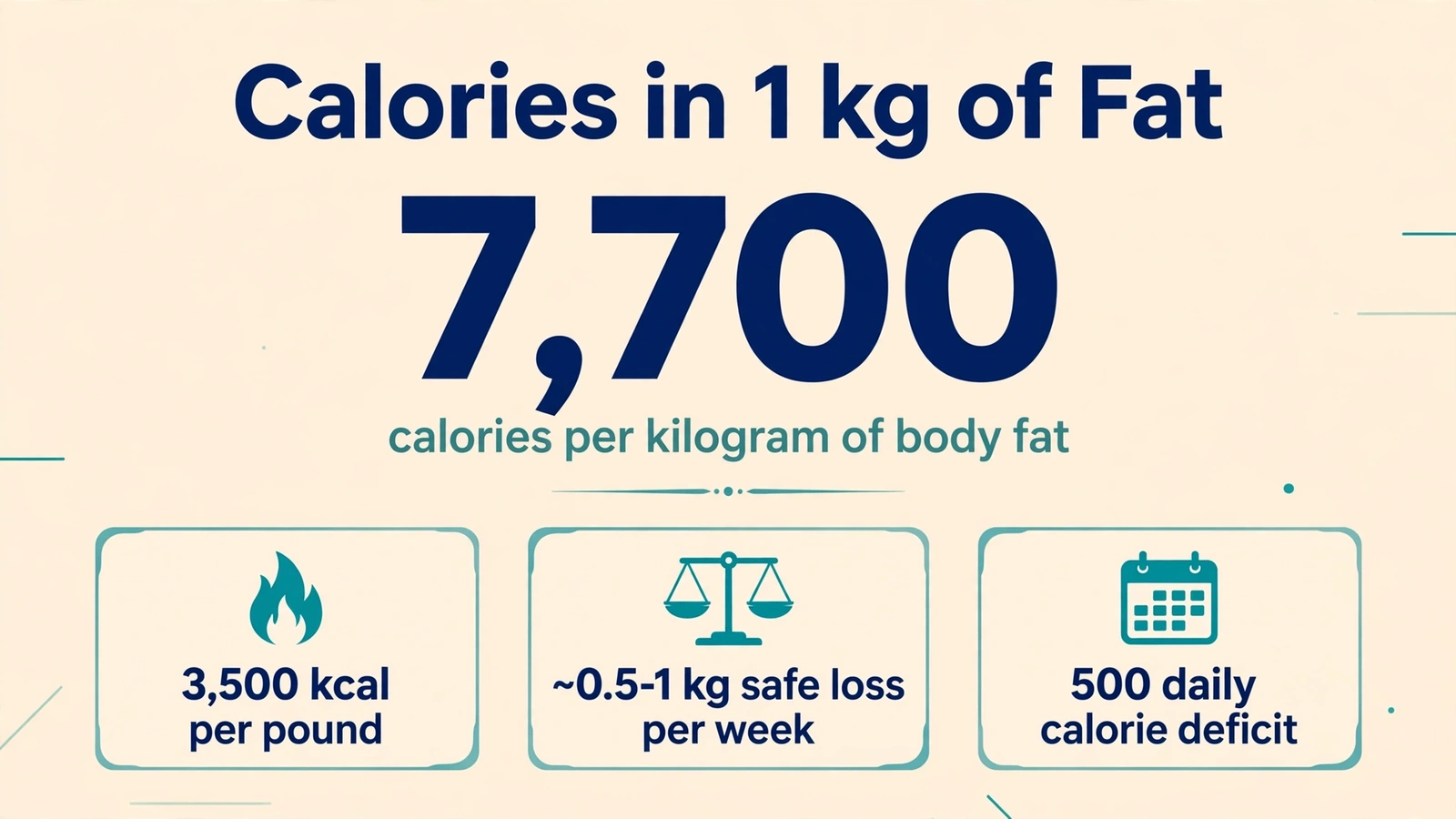 showing that 1 kg of body fat contains 7,700 calories, with supporting stats on the 3,500 kcal per pound rule, safe weekly weight loss, and the 500 daily calorie deficit