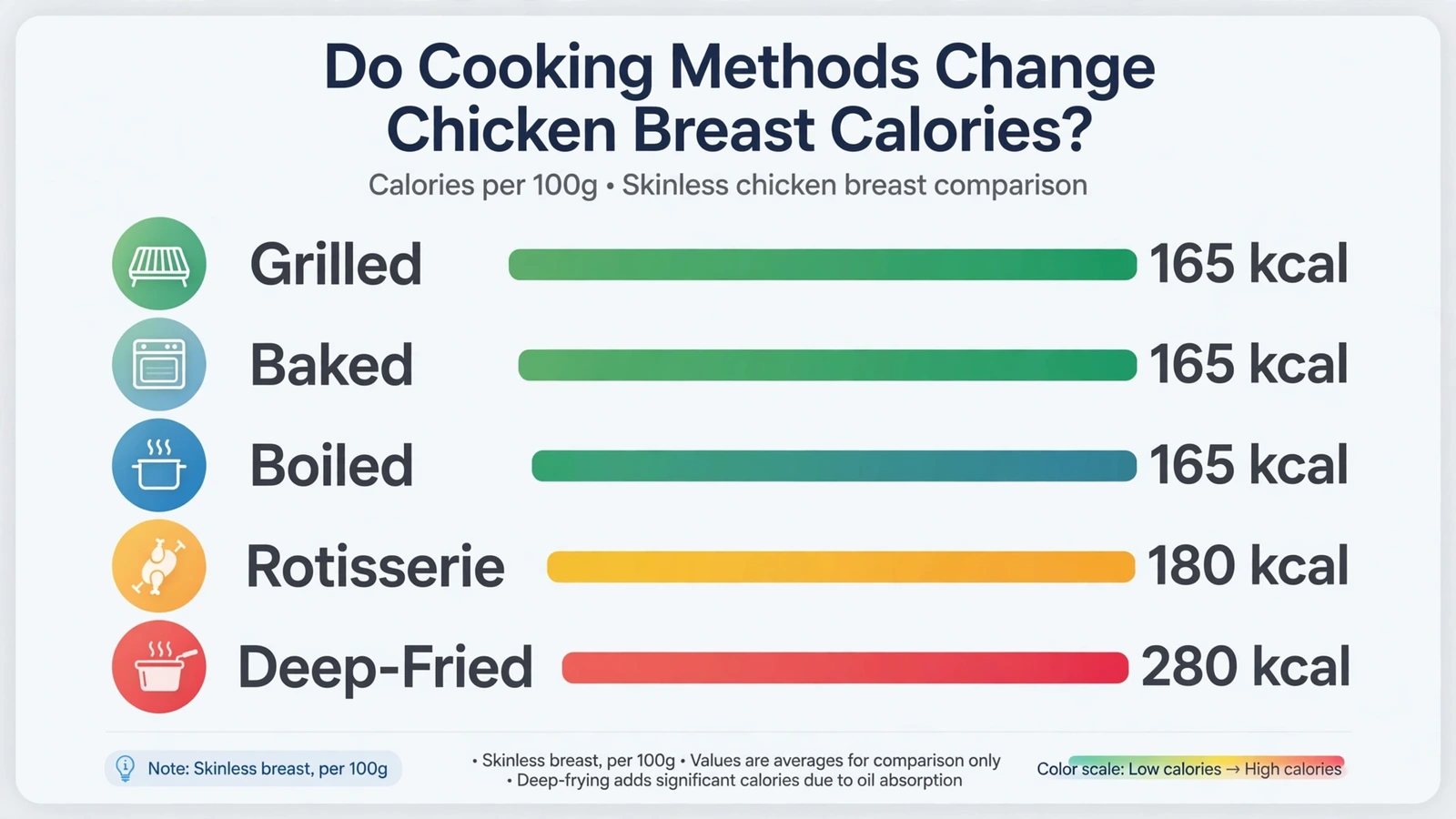 Horizontal bar chart comparing chicken breast calories by cooking method: grilled 165, baked 165, boiled 165, rotisserie 180 and deep-fried 280 kcal per 100g