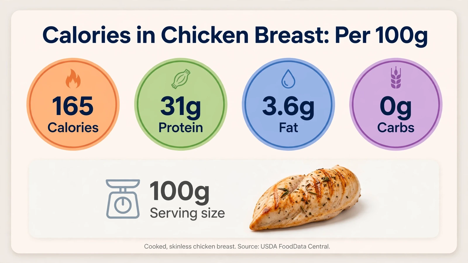 Stat cards showing calories in chicken breast per 100g: 165 calories, 31g protein, 3.6g fat and 0g carbs with a 100g serving-size scale reference
