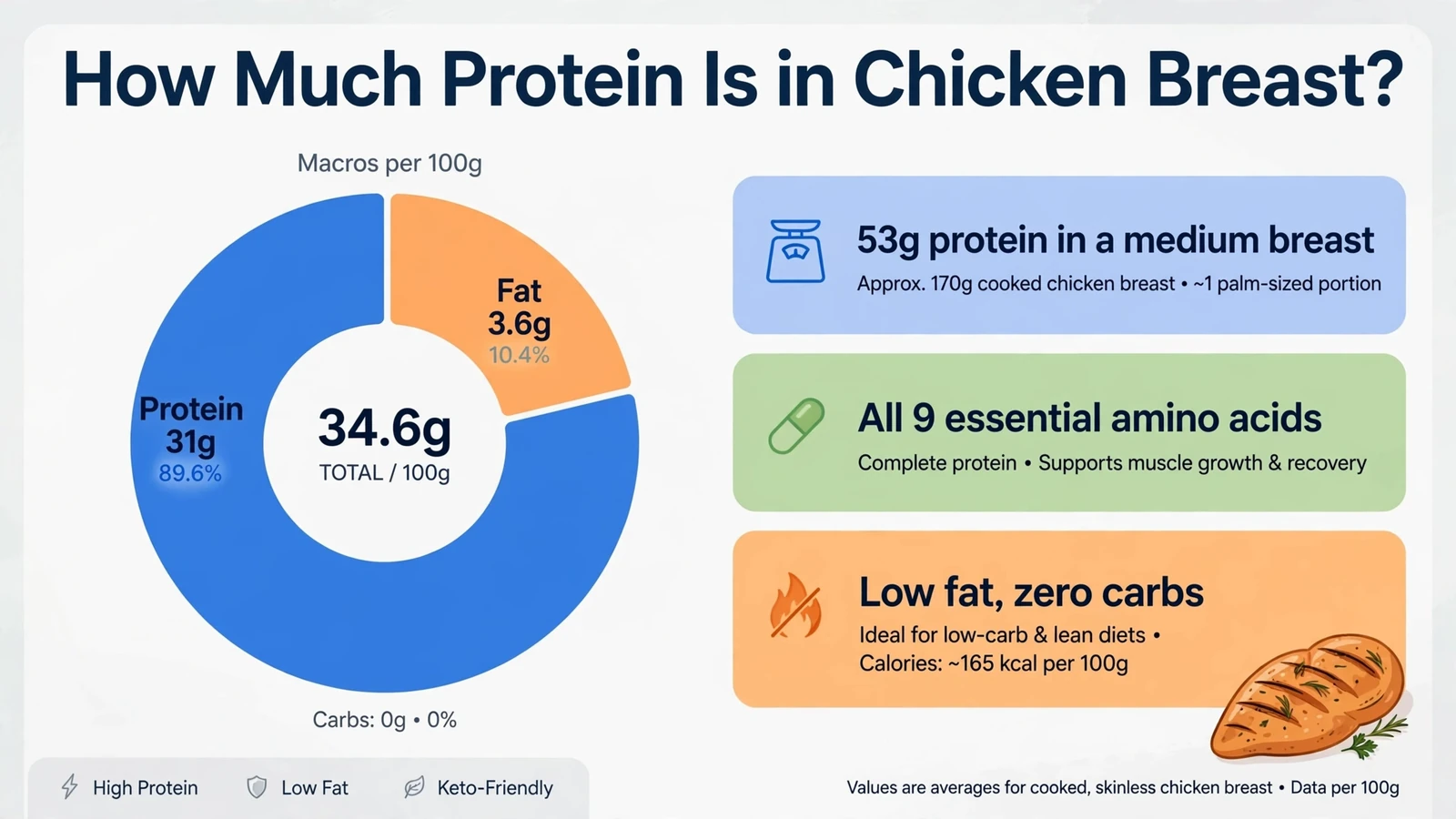Macro breakdown donut chart showing chicken breast protein content of 31g protein, 3.6g fat and 0g carbs per 100g, with 53g protein in a medium breast