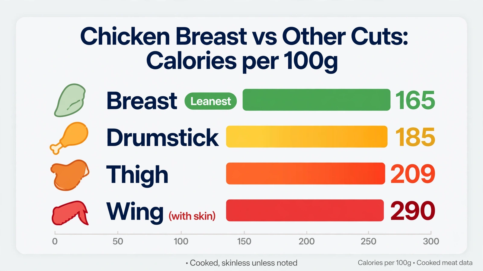 Bar chart comparing chicken breast calories at 165 per 100g against drumstick 185, thigh 209 and wing 290 calories per 100g
