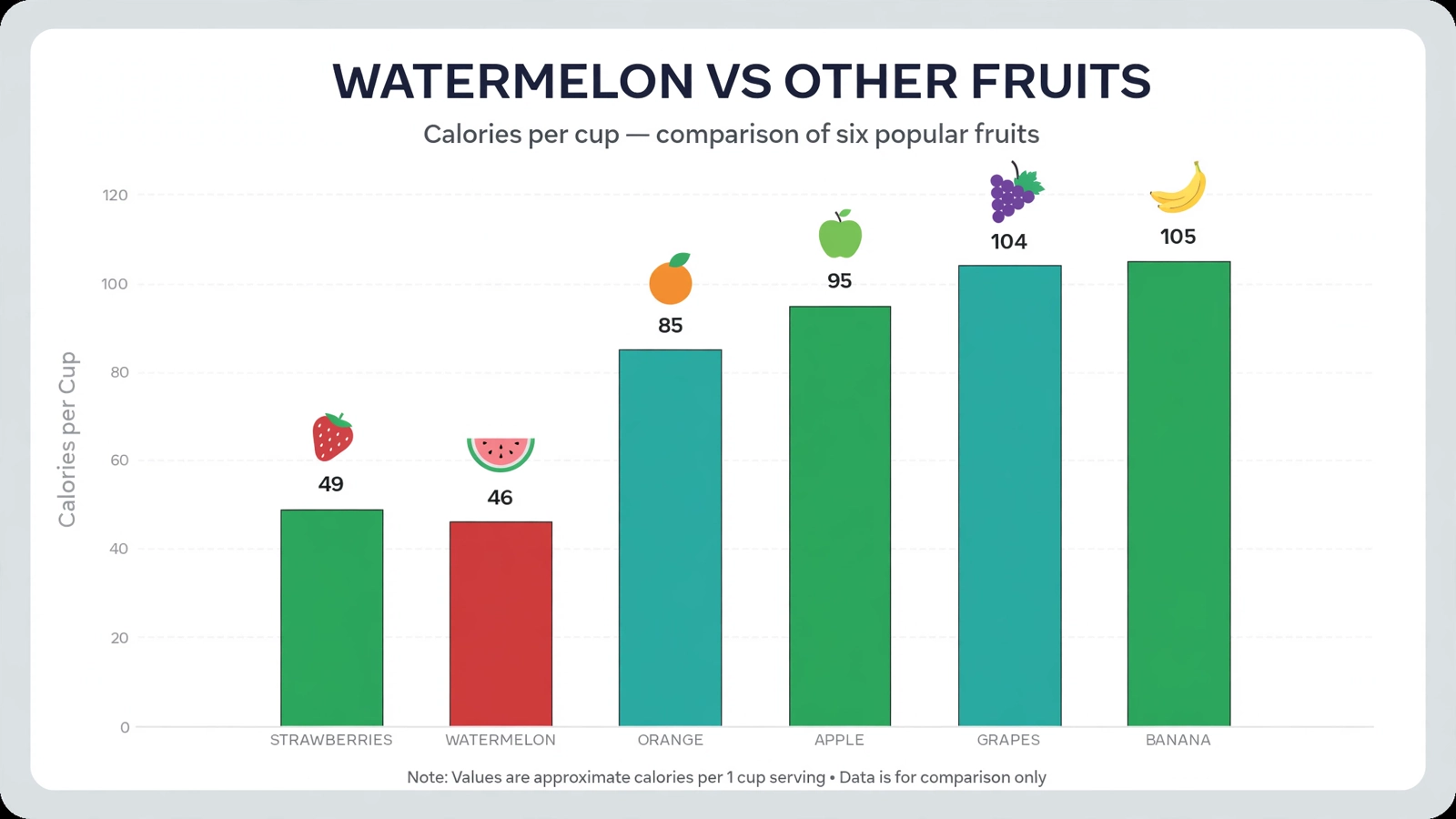 Bar chart comparing calories in watermelon (46 per cup) with strawberries, orange, apple, grapes and banana