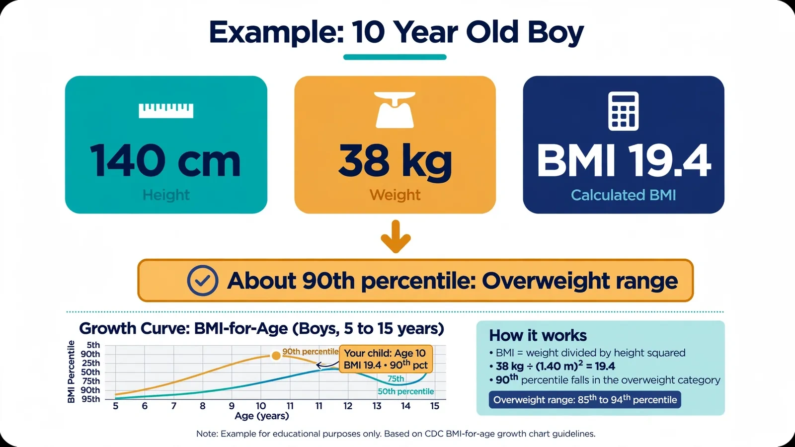 Worked example of child BMI calculation for a 10 year old boy near the 90th percentile