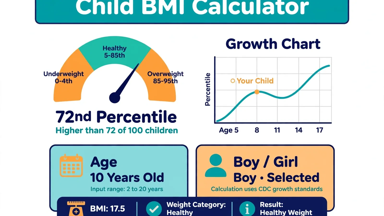 Child BMI calculator showing 72nd percentile gauge and growth chart for a 10 year old boy