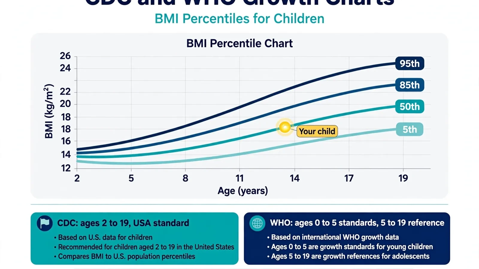 CDC and WHO growth charts explained for plotting child BMI for age percentiles