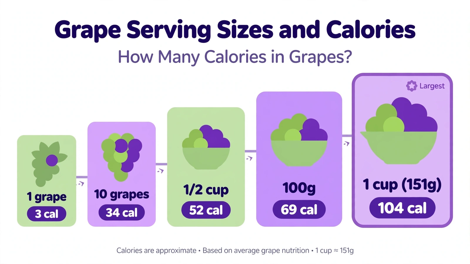 Serving size guide showing calories in grapes from 1 grape at 3 calories up to 1 cup at 104 calories