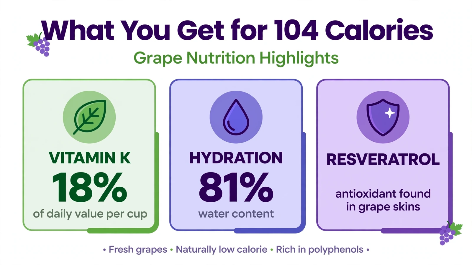 Grape nutrition facts highlighting vitamin K, 81 percent water hydration and resveratrol in grape skins