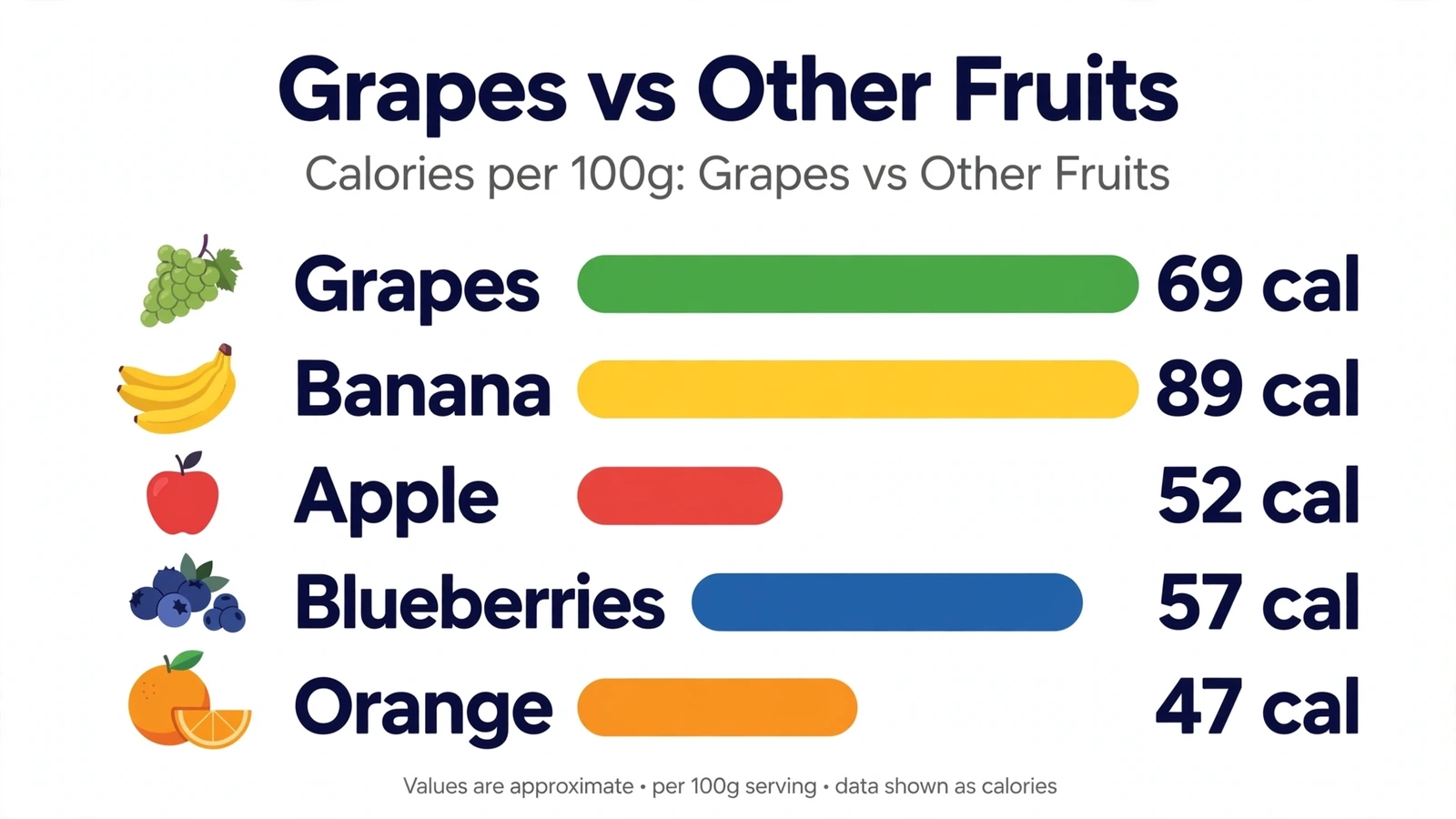 Bar chart comparing calories in grapes with banana, apple, blueberries and orange per 100 grams