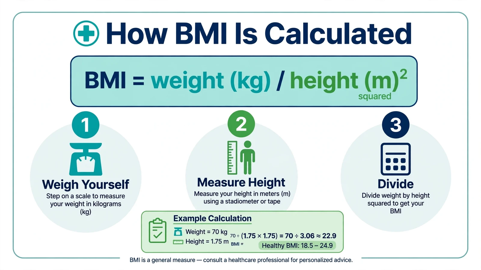 How BMI is calculated showing the BMI formula with weight and height steps