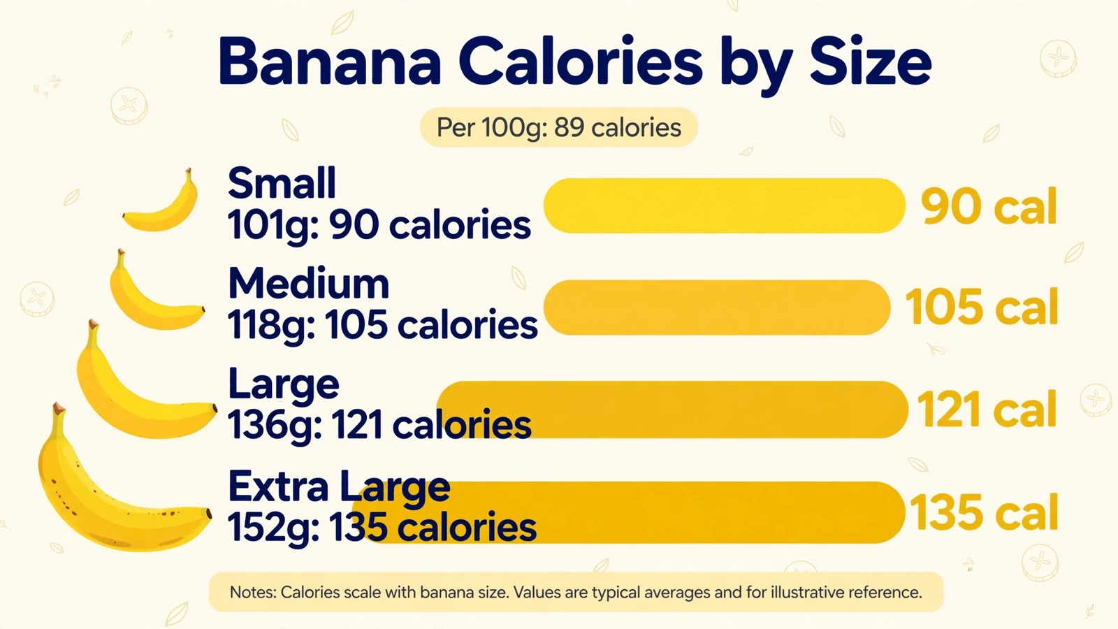 Banana calorie size chart comparing calories in small, medium, large and extra large bananas