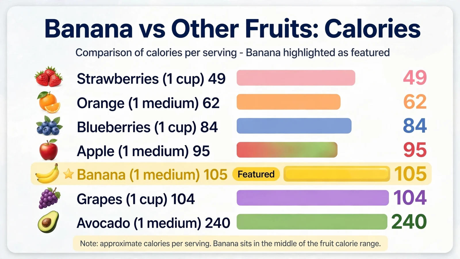 Banana calories per serving compared to strawberries, oranges, apples, grapes and avocado