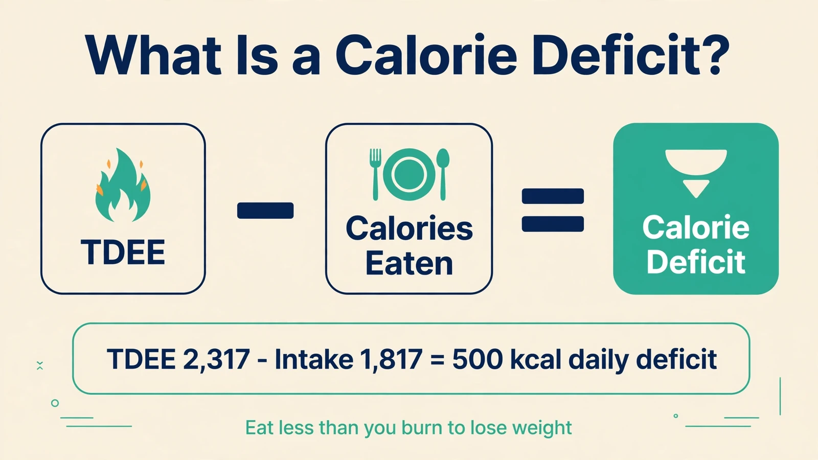 what is a calorie deficit - equation showing TDEE minus calories eaten equals deficit, with example TDEE 2,317 minus intake 1,817 equals a 500 kcal daily deficit