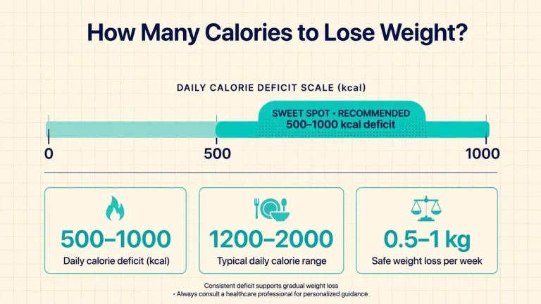 How Many Calories To Lose Weight Featured
