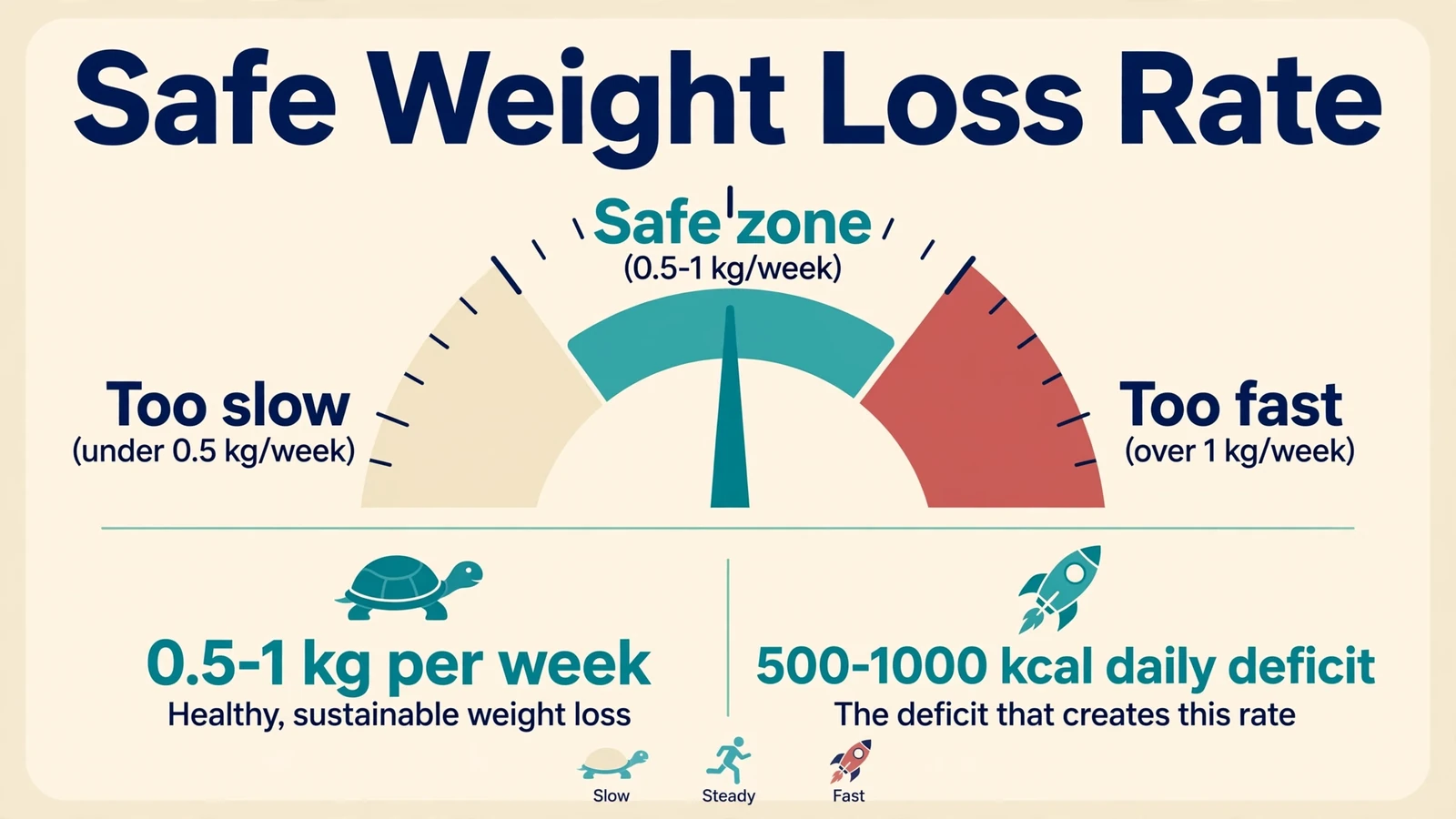 safe weight loss rate - speedometer gauge showing 0.5-1 kg per week as the safe zone, linked to a 500-1000 kcal daily calorie deficit