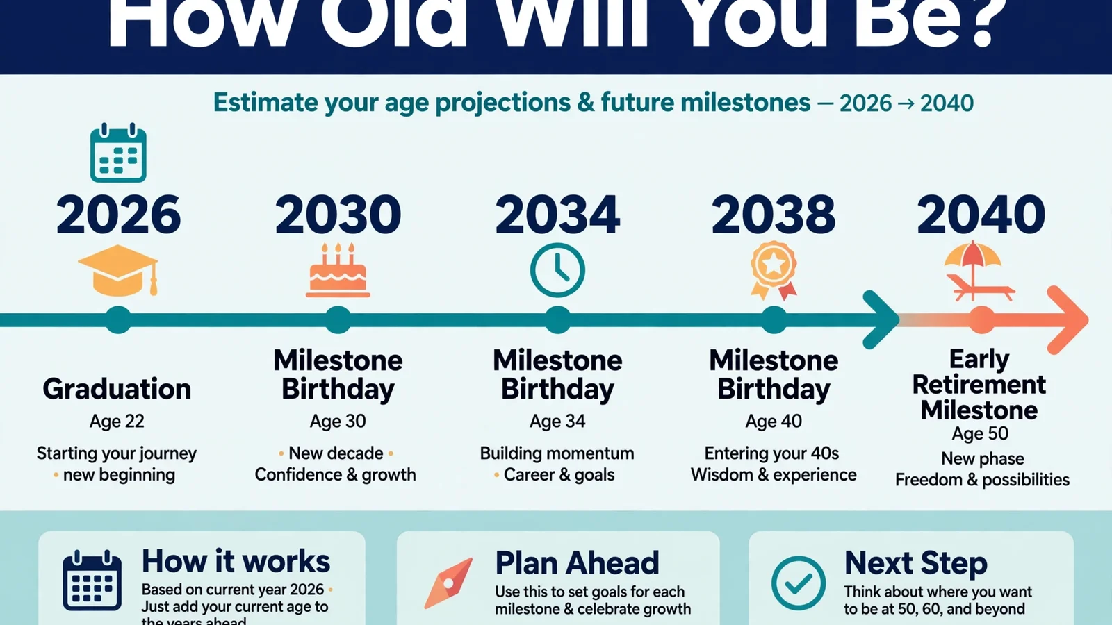How old will you be on a future date with a timeline of milestone ages