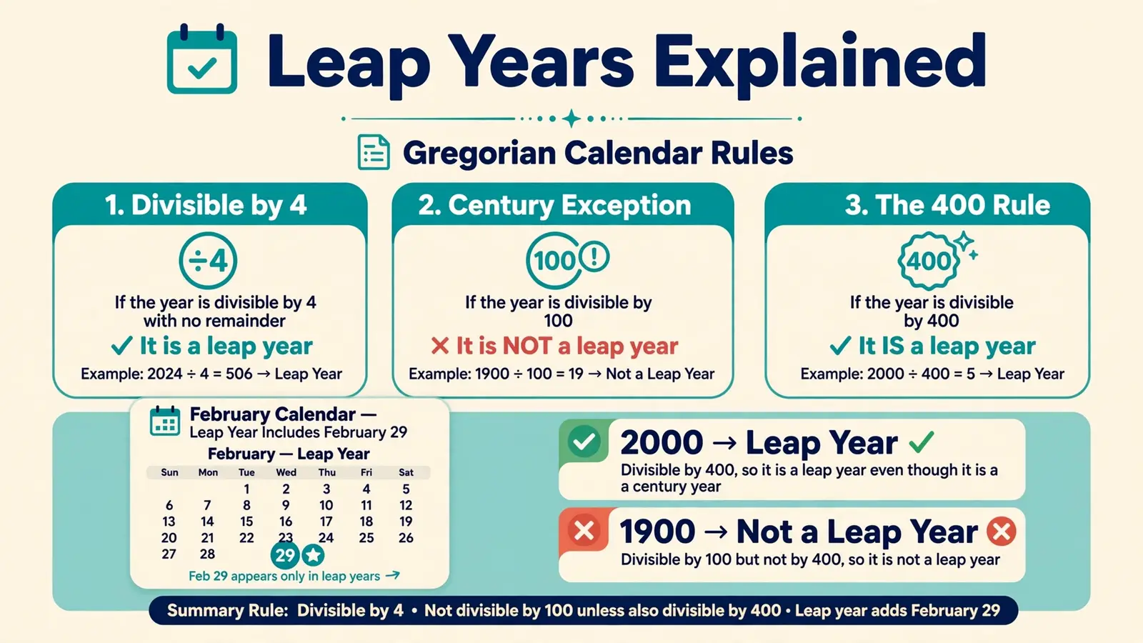 Leap year rules explained with Gregorian calendar examples