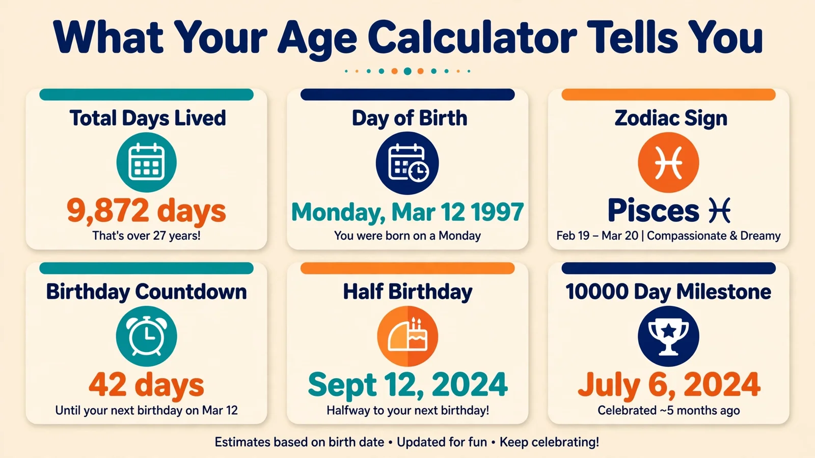 Extra details from an age calculator including zodiac sign, birthday countdown and milestones