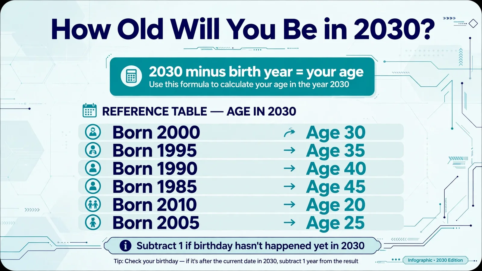 Calculate your 2030 age in 3 steps with worked example