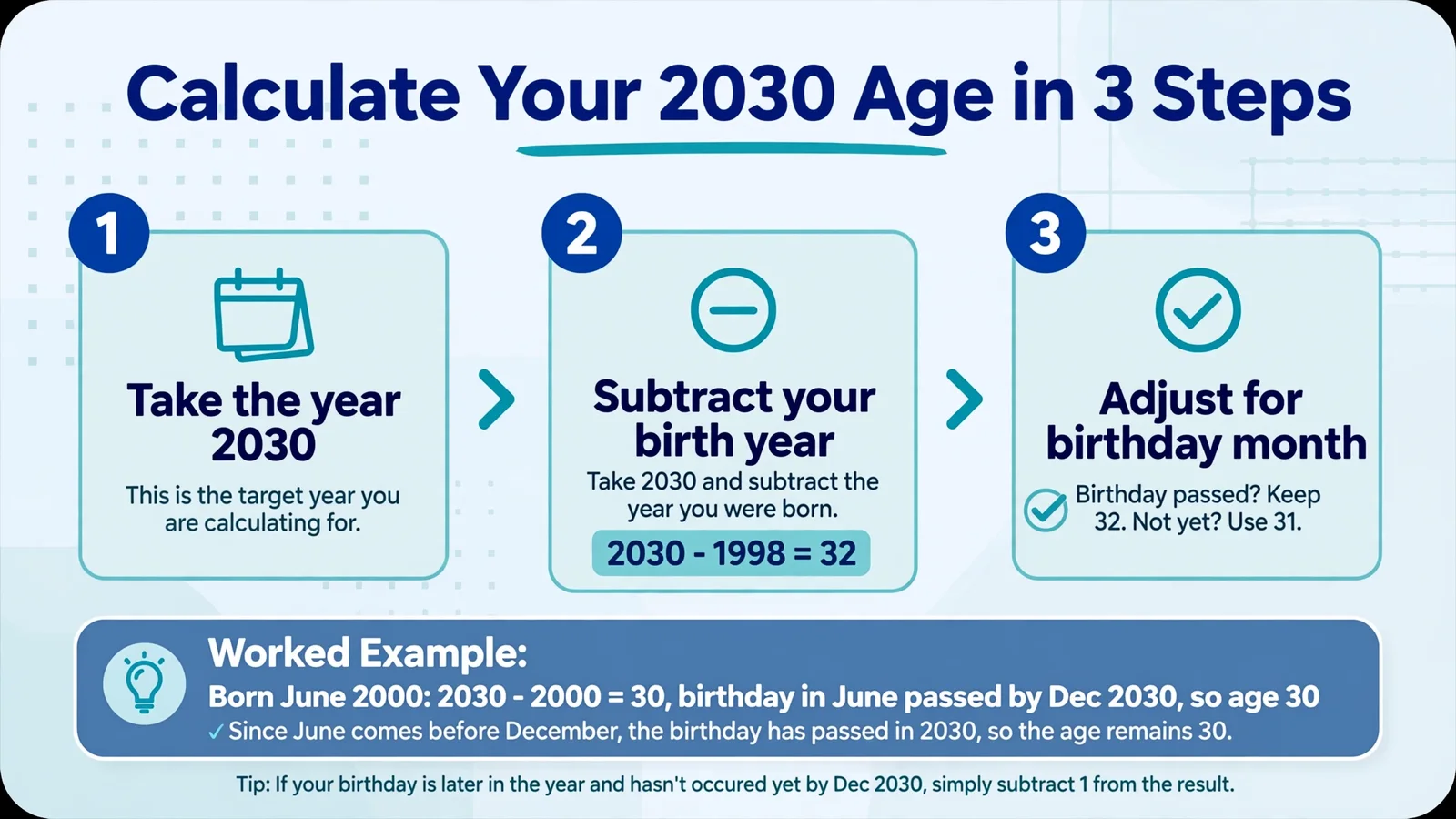 How old will you be in 2030 with birth year reference table