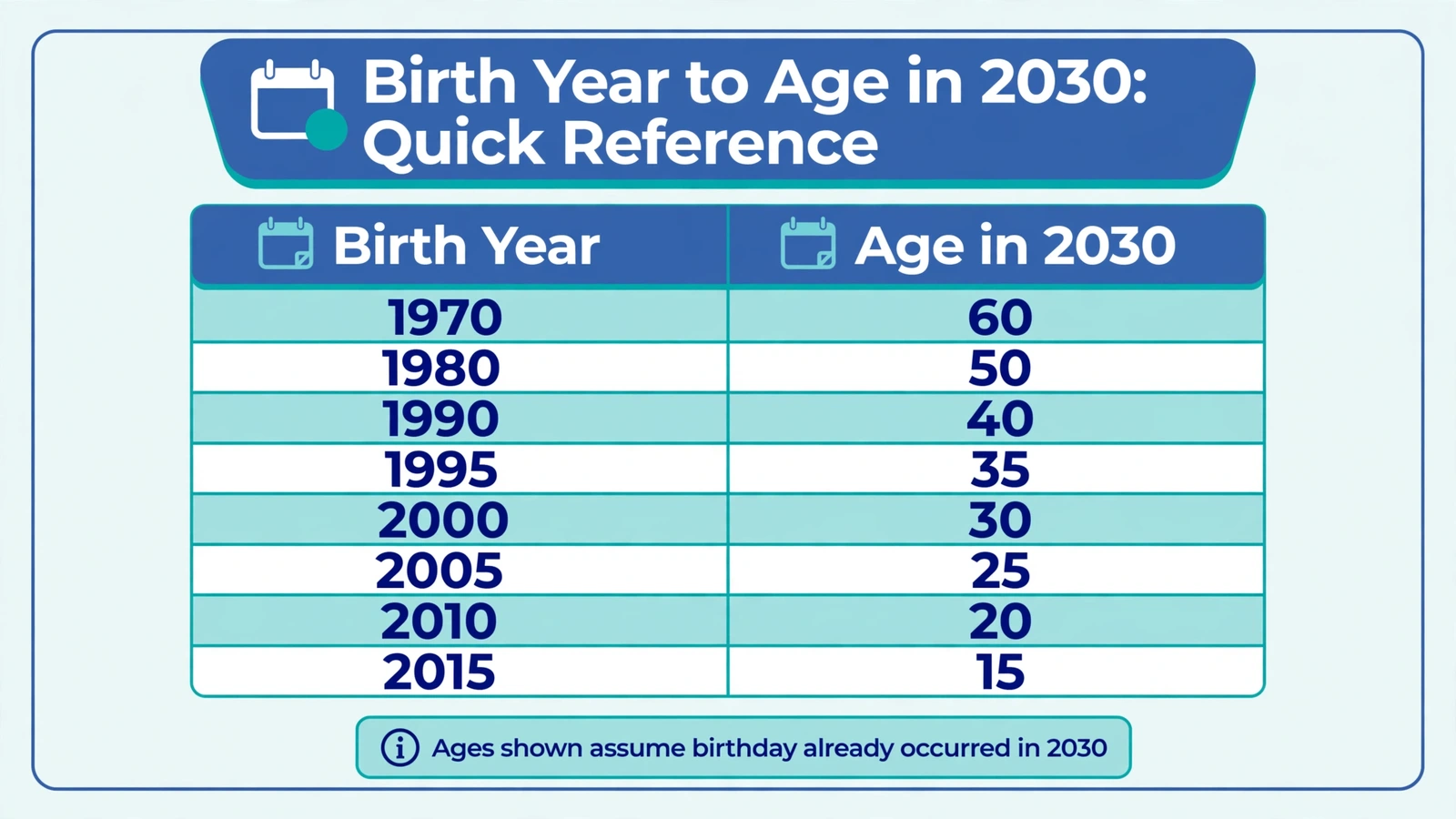 how old will i be in 2030 milestones 4